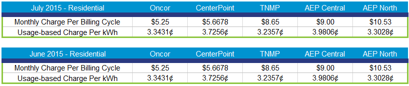 Learn More About TDU Charges & Your Bill